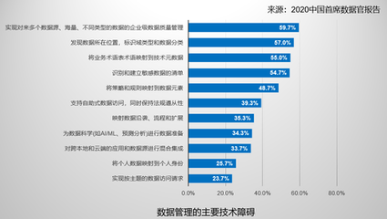 從數(shù)據(jù)資產(chǎn)管理者到數(shù)據(jù)價值創(chuàng)造者——《2020中國首席數(shù)據(jù)官報告》趨勢解讀