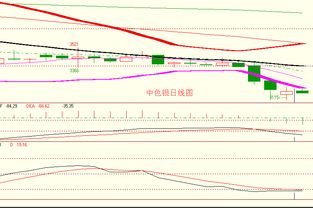 金銀弱勢震蕩延續(xù)，順應(yīng)趨勢逢高做空正當(dāng)時(shí)——亞美資產(chǎn)管理趨勢策略解析